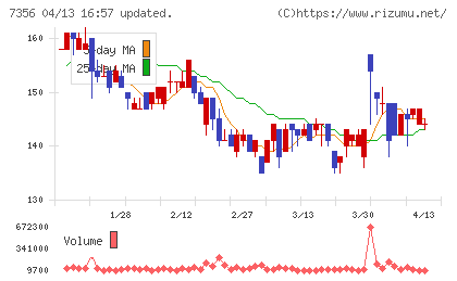 Ｒｅｔｔｙチャート