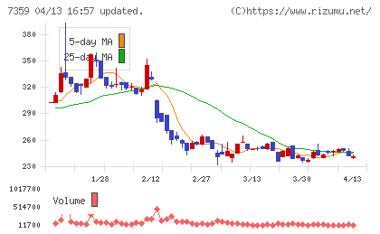 東京通信グループチャート