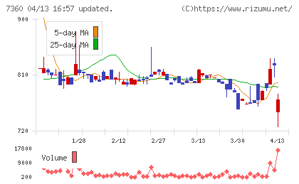 オンデックチャート