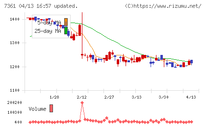ヒューマンクリエイションホールディングスチャート