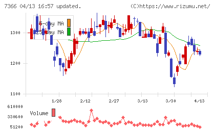 ＬＩＴＡＬＩＣＯチャート