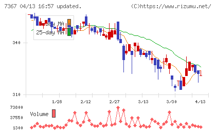 セルムチャート