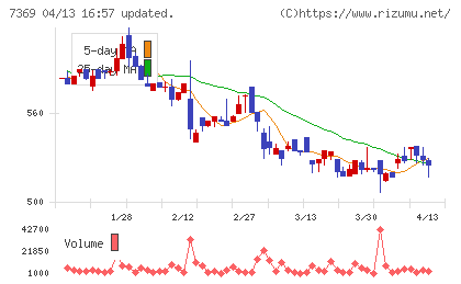 メイホーホールディングスチャート