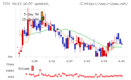 Ｅｎｊｉｎチャート