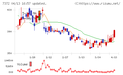 デコルテ・ホールディングスチャート
