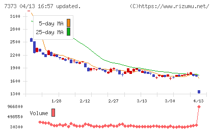 アイドマ・ホールディングスチャート