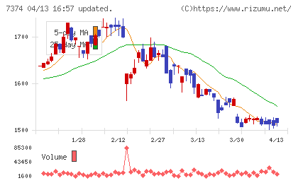 コンフィデンス・インターワークスチャート