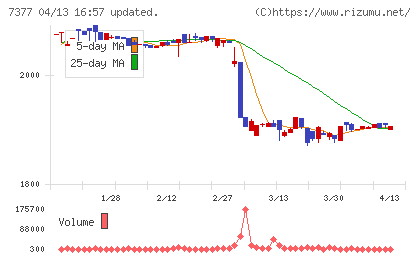 ＤＮホールディングスチャート
