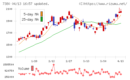 十六フィナンシャルグループチャート