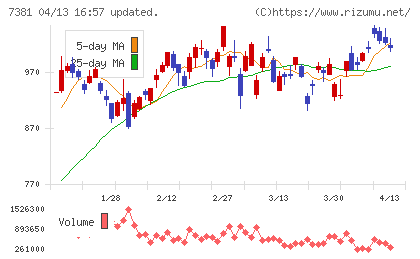 ＣＣＩグループチャート