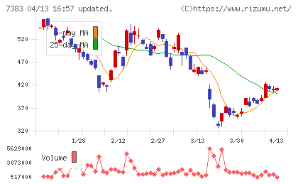 ネットプロテクションズホールディングスチャート