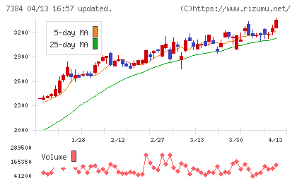 プロクレアホールディングスチャート