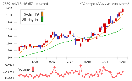 あいちフィナンシャルグループチャート