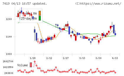 ノジマチャート
