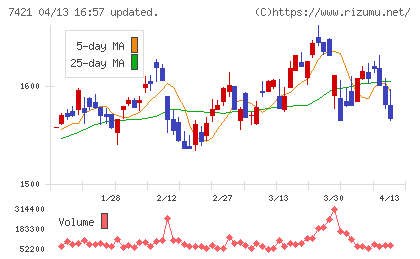 カッパ・クリエイトチャート