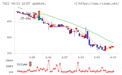 東邦レマックチャート
