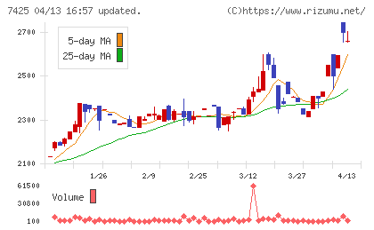 初穂商事チャート