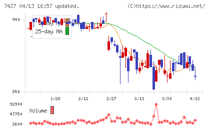 エコートレーディングチャート