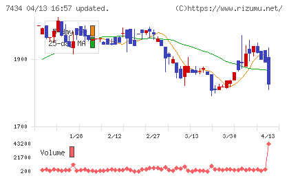 オータケチャート