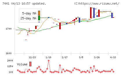 Ｍｉｓｕｍｉチャート