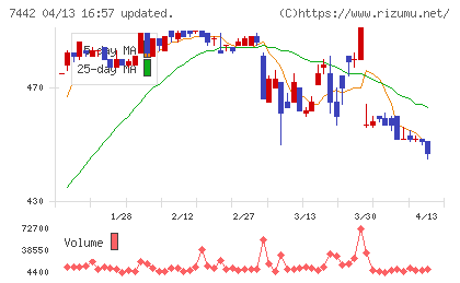 中山福チャート
