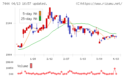 ハリマ共和物産チャート
