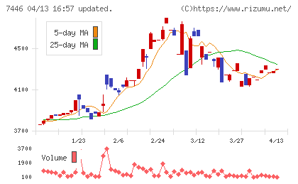 東北化学薬品チャート