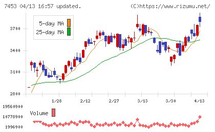 良品計画チャート