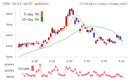 松田産業チャート