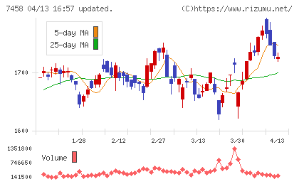 第一興商チャート