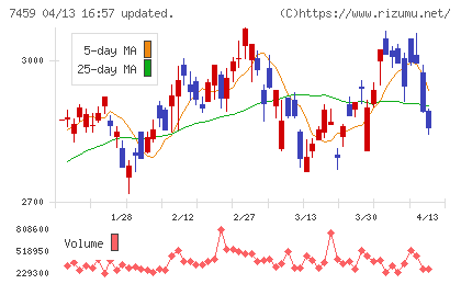 メディパルホールディングスチャート