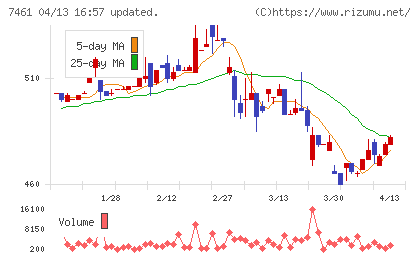 キムラチャート