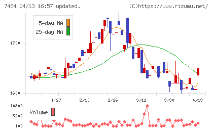 セフテックチャート