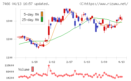 ＳＰＫチャート