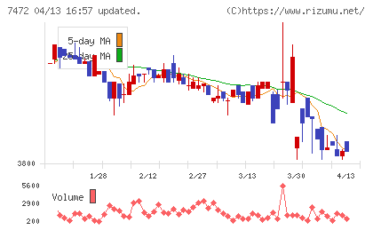 鳥羽洋行チャート