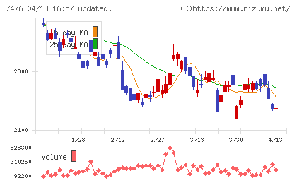 アズワンチャート