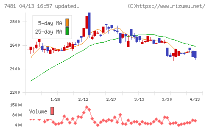 尾家産業チャート