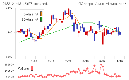 シモジマチャート
