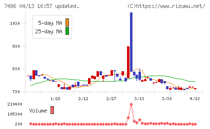 サンリンチャート