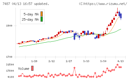 小津産業チャート