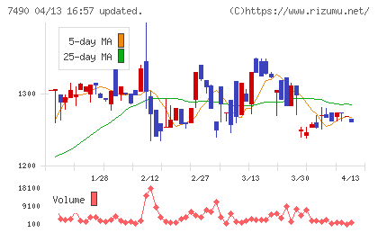 日新商事チャート