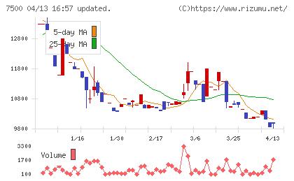 西川計測チャート
