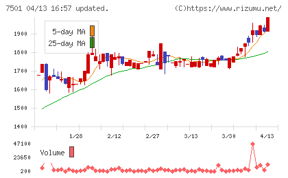 ティムコチャート