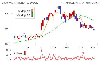 アイエーグループチャート