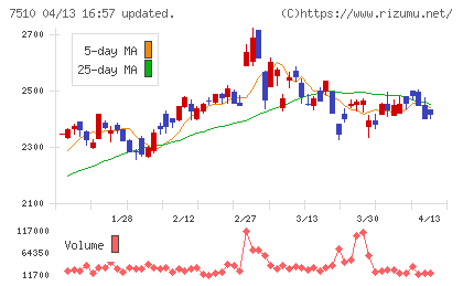たけびしチャート