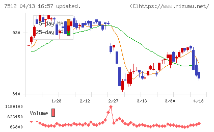イオン北海道チャート