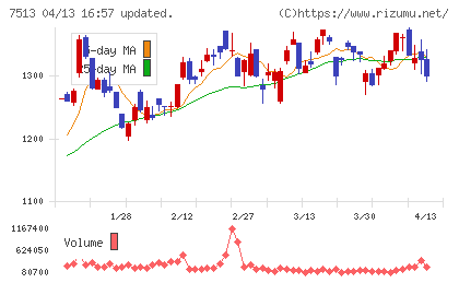 コジマチャート