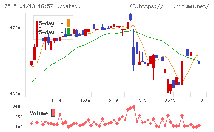 マルヨシセンターチャート