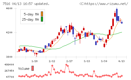 コーナン商事チャート
