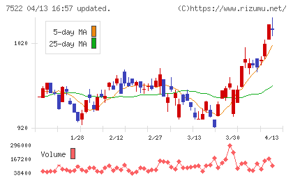 ワタミチャート